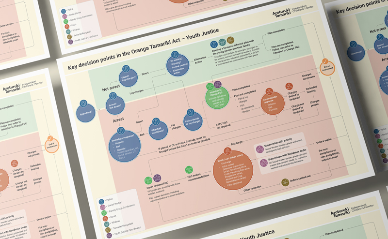 Aroturuku Tamariki infographic showing key decision-making process for the youth justice process